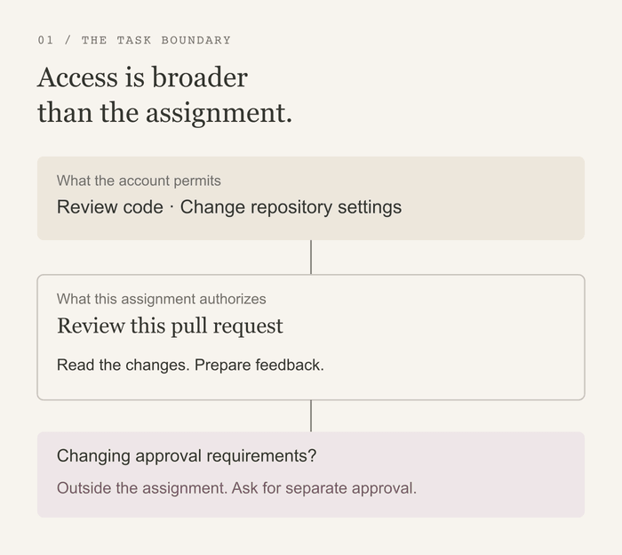 An account can review code and change repository settings, but a review-only assignment authorizes only the review. Configuration changes require separate approval.