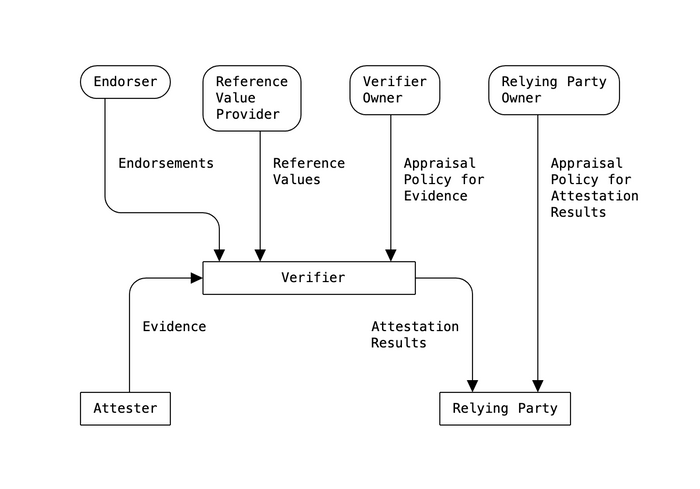 depicts the data that flows between different roles, independent of protocol or use case
