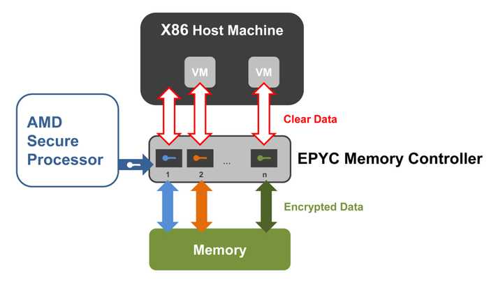 AMD Secure Encrypted Virtualization (SEV) on AMD EPYC™ Microprocessors