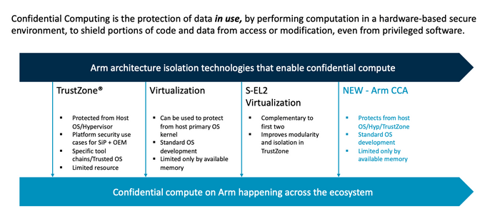 ARM Confidential Computing features on Chip
