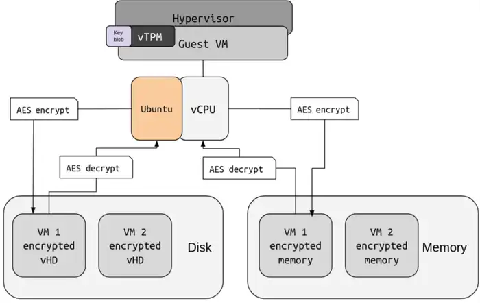 Bits and pieces of confidential virtual machine architecture